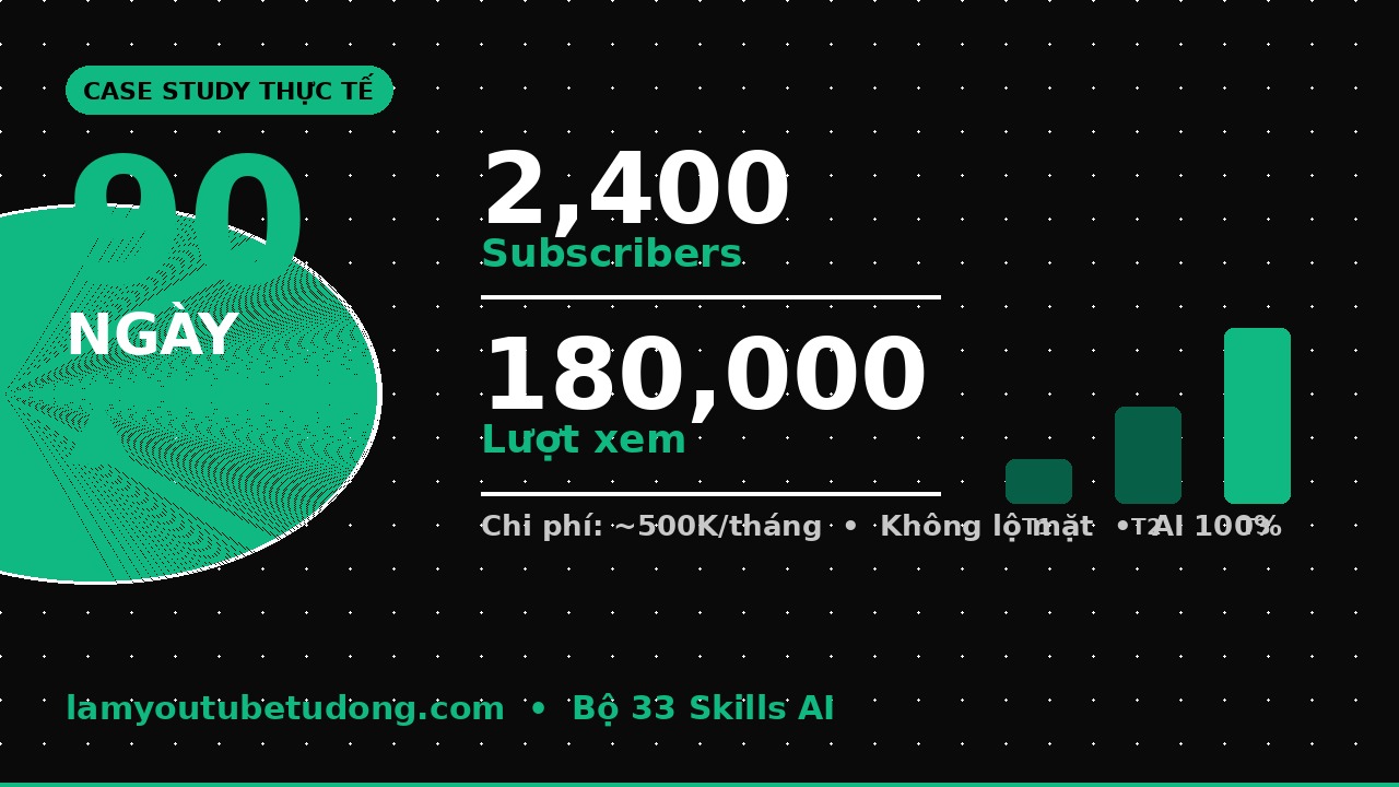 Case Study: 90 Ngày Làm YouTube Bằng AI — Từ 0 Lên 2,400 Sub & 180K View